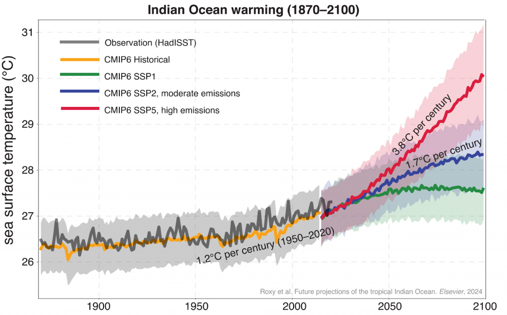 Indian Ocean is heating up much faster than we think, at a rate of 1.7-3.8°C per century