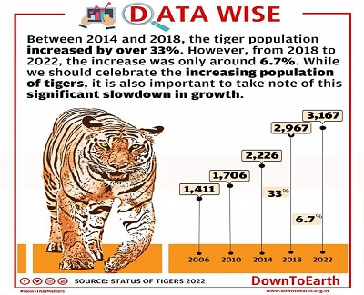 Tiger Census 2022: India’s tiger population increased by 200 in last four years