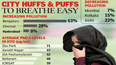 Air pollution levels up 8% this winter in Hyderabad
