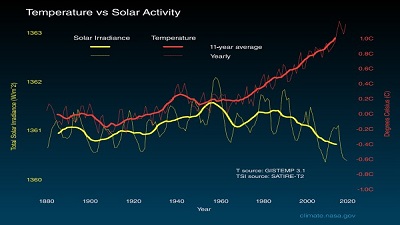 Warming up to climate change: Is the Sun behind the rising global temperatures?