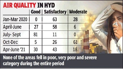 Hyderabad air quality improved during lockdown
