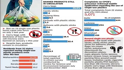 What ban? Delhi 2nd only to Maharashtra in single-use plastic consumption