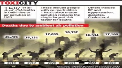 Toxicity 15% of deaths in Delhi linked to air pollution says study
