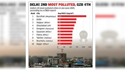 NCR trio in top 5 polluted cities
