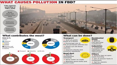 Dust, industrial & vehicle emissions top contributors to Faridabad air pollution Jun 10, 2025, 04.10 AM IST