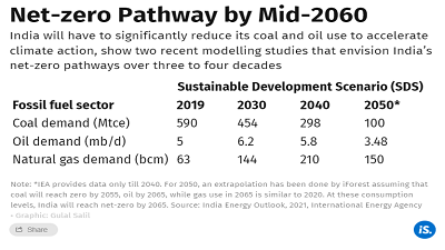 India’s transition to renewable energy will affect 2 crore people in fossil fuel sector