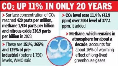 Greenhouse gas levels surge and hit a new record in 2023 WMO warns of long term global warming threat